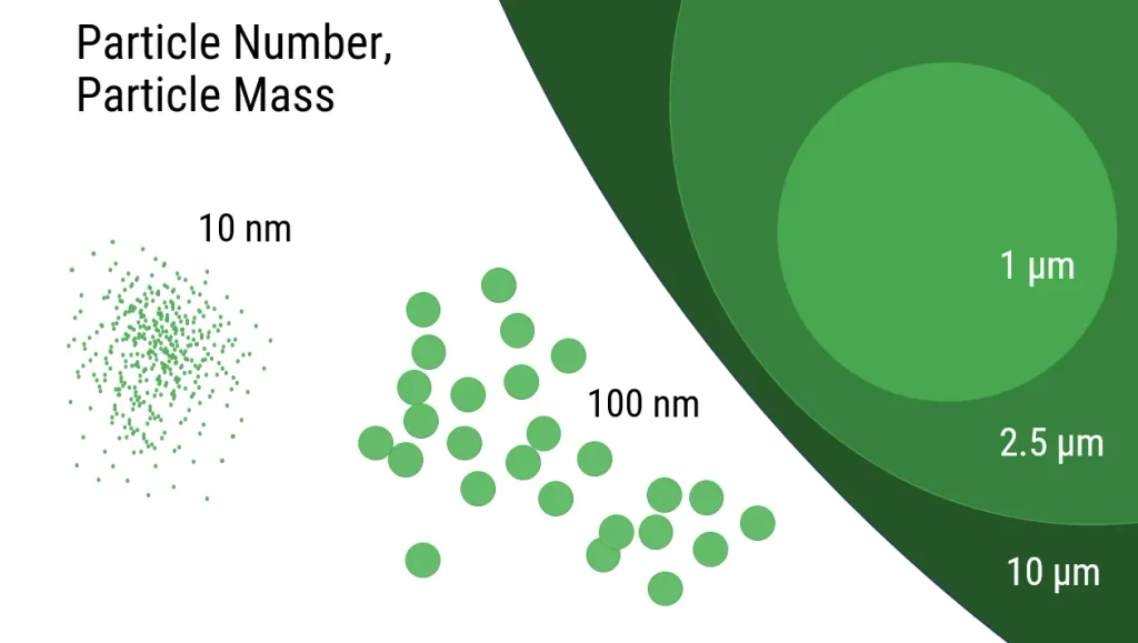 Particle number and particle mass