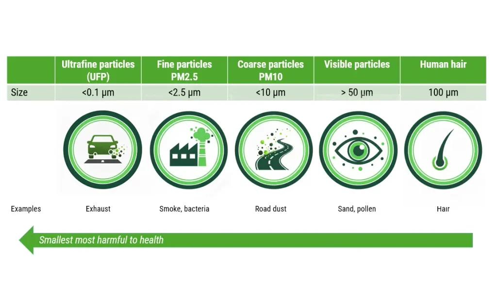 Particle sizes